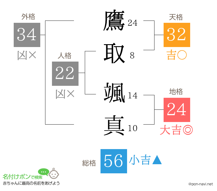 鷹取 颯真さんの姓名判断結果