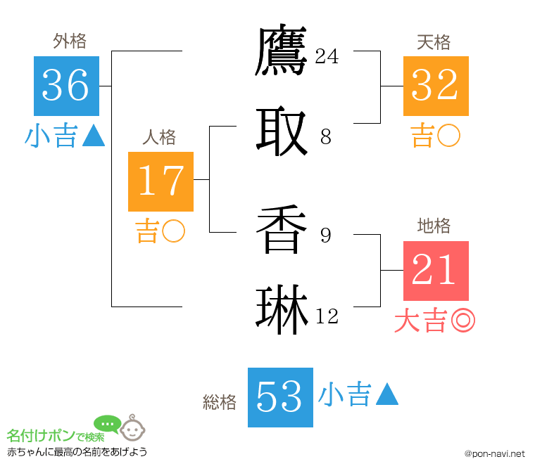 鷹取 香琳さんの姓名判断結果