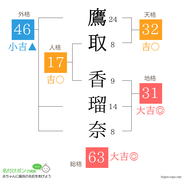 鷹取 香瑠奈さんの姓名判断結果