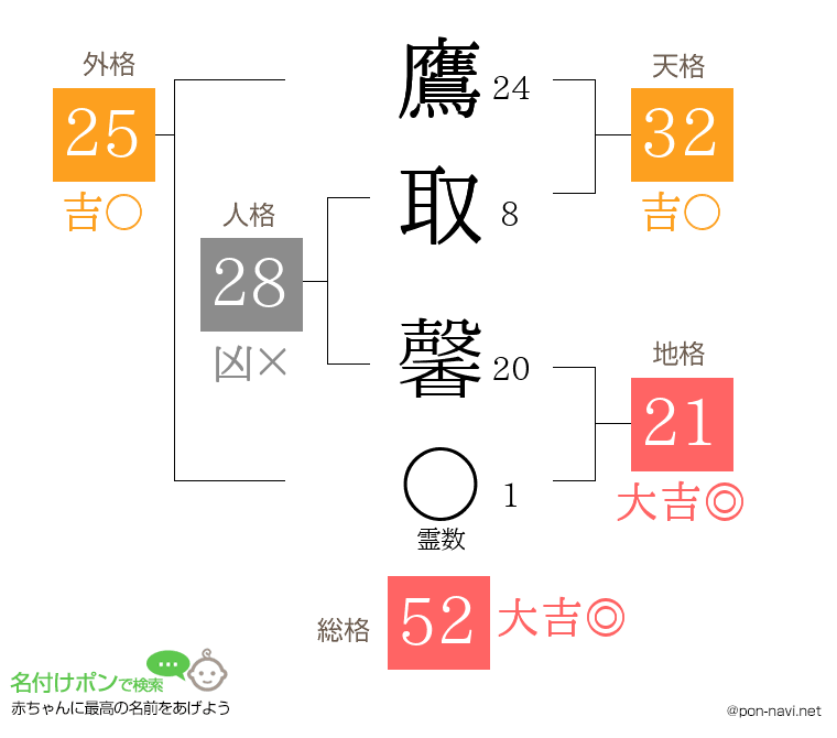 鷹取 馨さんの姓名判断結果