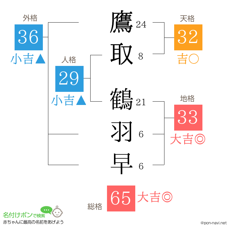 鷹取 鶴羽早さんの姓名判断結果