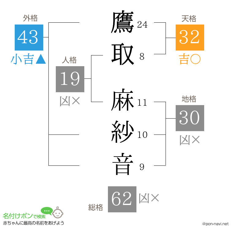 鷹取 麻紗音さんの姓名判断結果