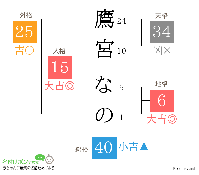 鷹宮 なのさんの姓名判断結果