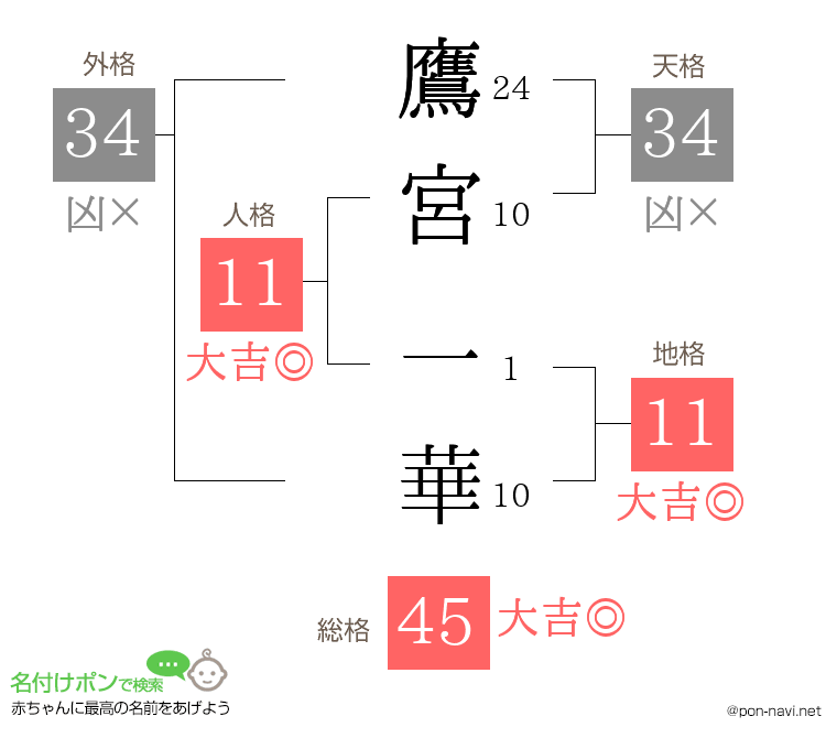 鷹宮 一華さんの姓名判断結果
