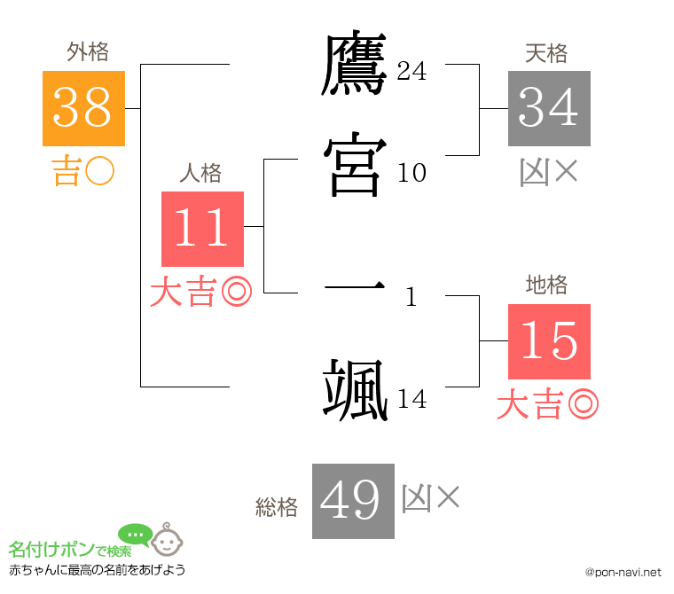 鷹宮 一颯さんの姓名判断結果