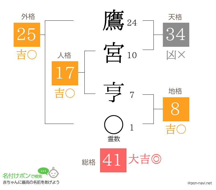鷹宮 亨さんの姓名判断結果
