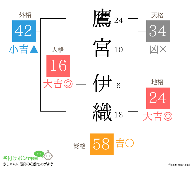鷹宮 伊織さんの姓名判断結果