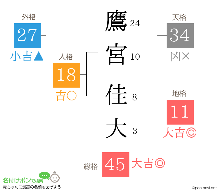 鷹宮 佳大さんの姓名判断結果