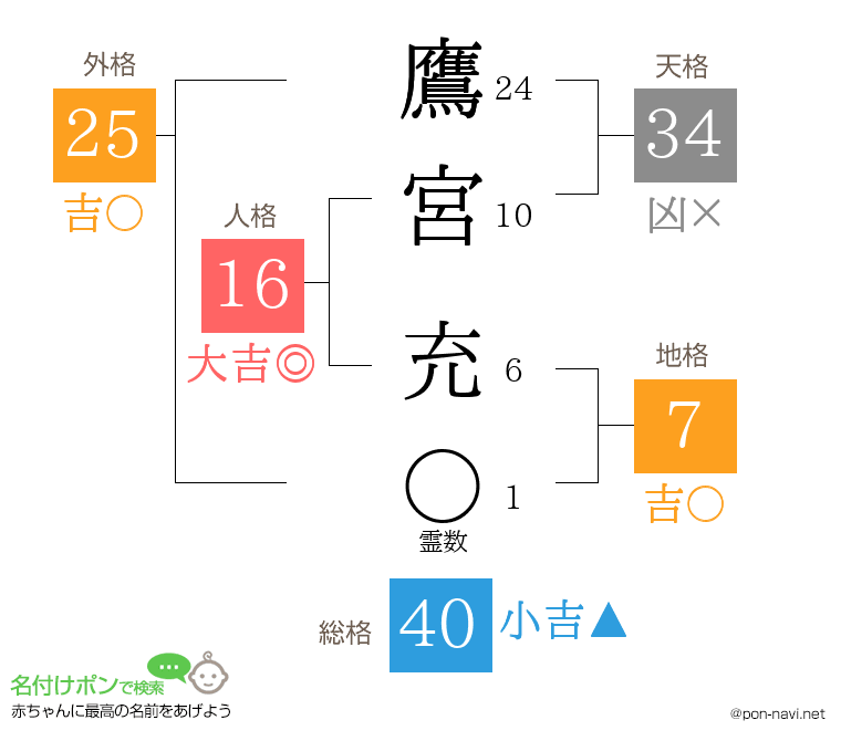鷹宮 充さんの姓名判断結果