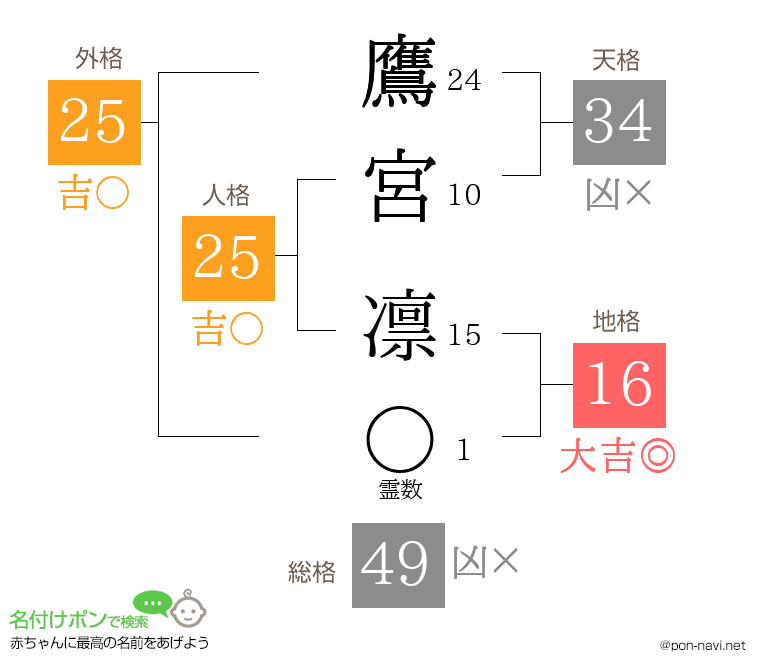 鷹宮 凛さんの姓名判断結果