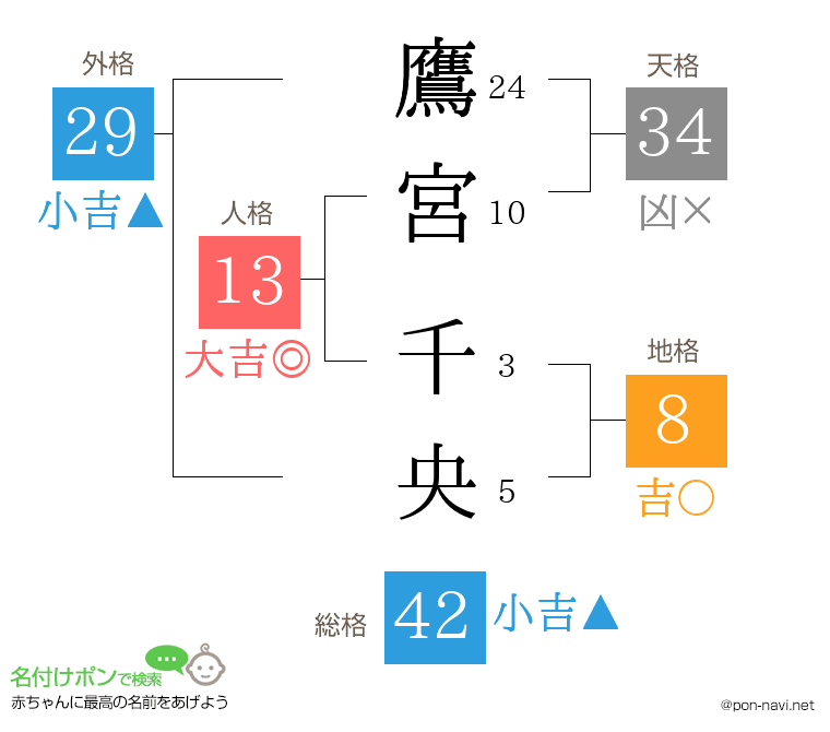 鷹宮 千央さんの姓名判断結果