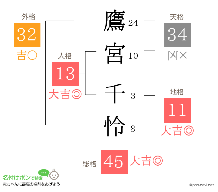 鷹宮 千怜さんの姓名判断結果