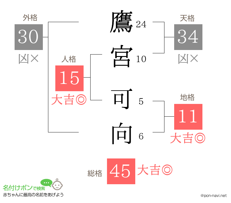 鷹宮 可向さんの姓名判断結果