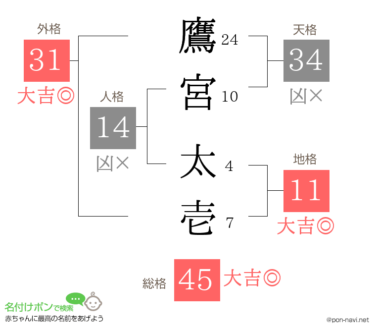 鷹宮 太壱さんの姓名判断結果