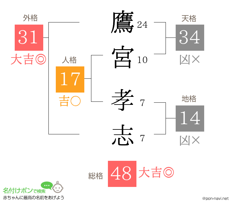 鷹宮 孝志さんの姓名判断結果