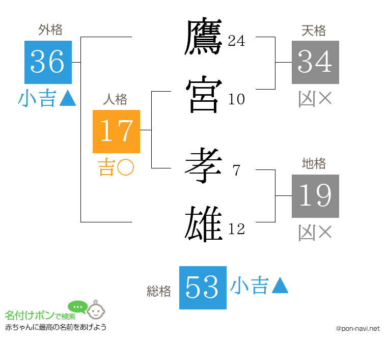 鷹宮 孝雄さんの姓名判断結果