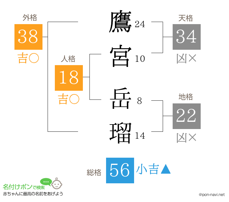 鷹宮 岳瑠さんの姓名判断結果