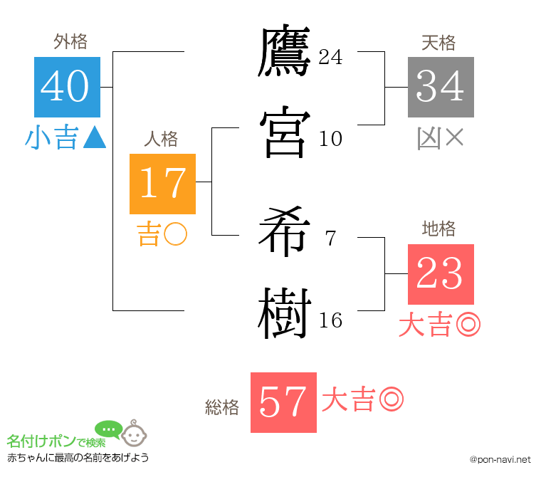 鷹宮 希樹さんの姓名判断結果