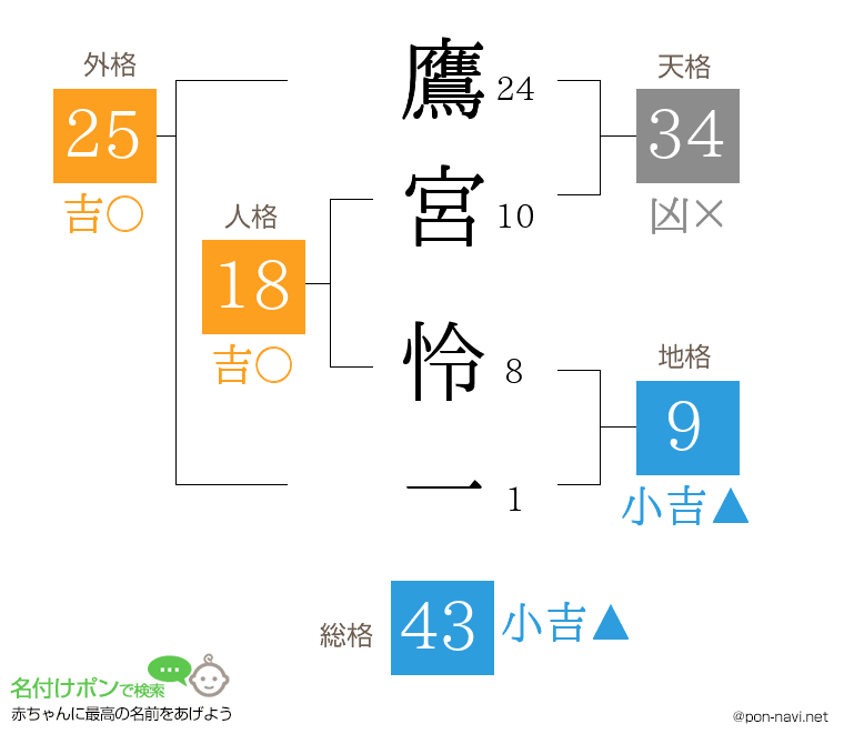 鷹宮 怜一さんの姓名判断結果