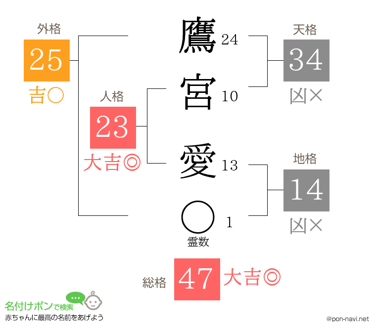 鷹宮 愛さんの姓名判断結果