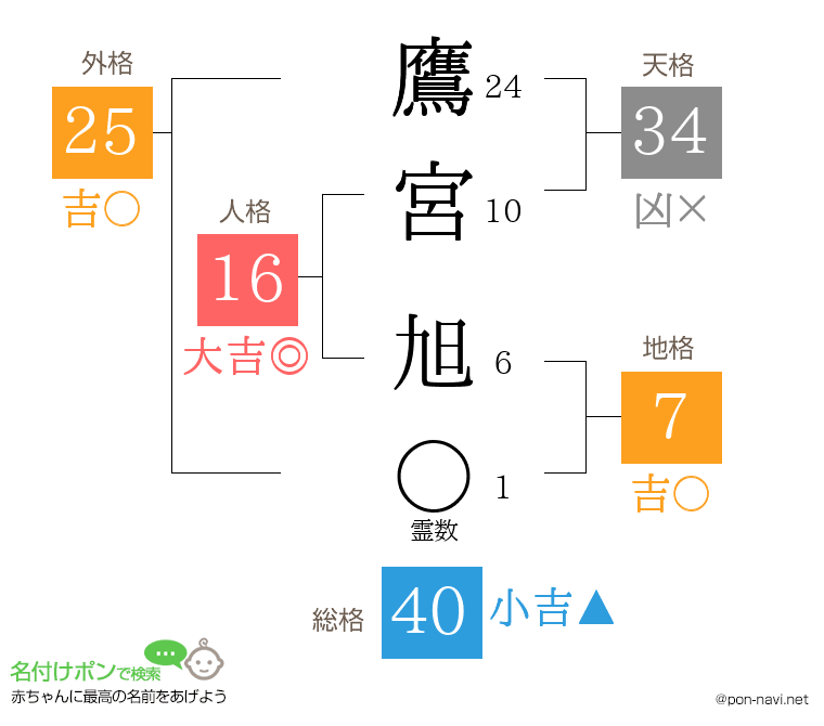 鷹宮 旭さんの姓名判断結果