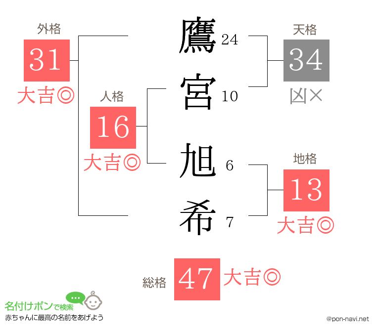 鷹宮 旭希さんの姓名判断結果