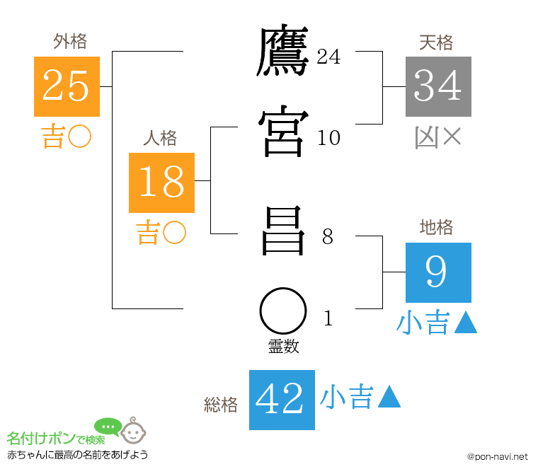 鷹宮 昌さんの姓名判断結果