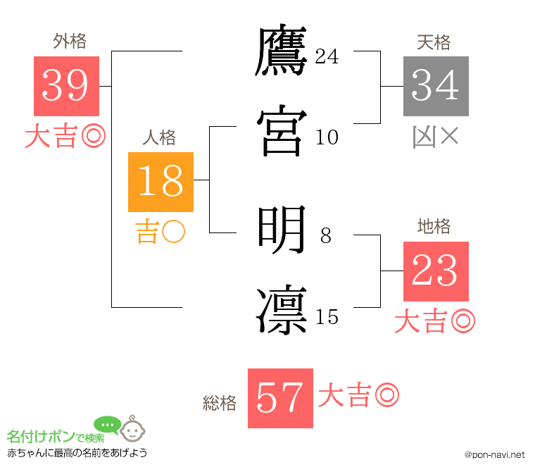 鷹宮 明凛さんの姓名判断結果