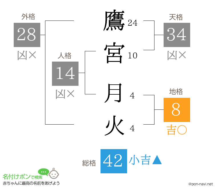 鷹宮 月火さんの姓名判断結果
