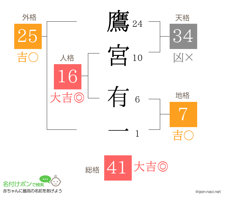 鷹宮 有一さんの姓名判断結果