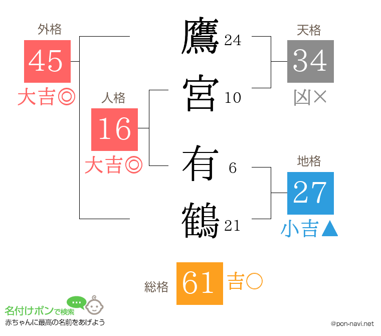 鷹宮 有鶴さんの姓名判断結果