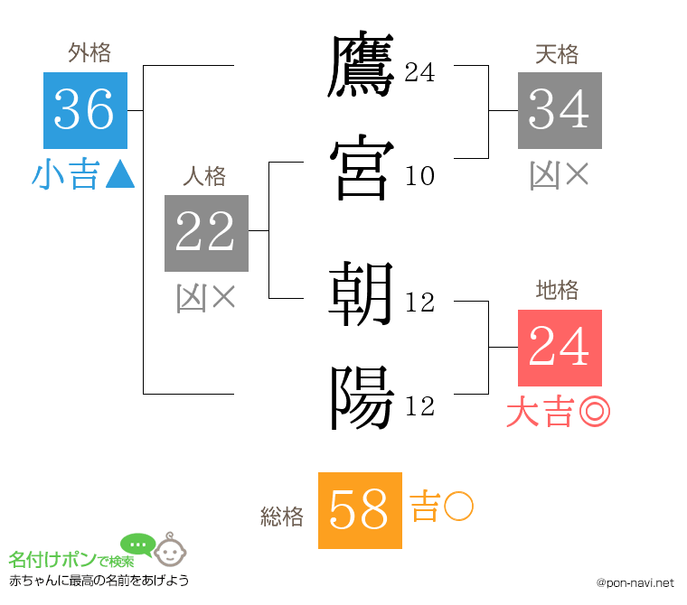 鷹宮 朝陽さんの姓名判断結果