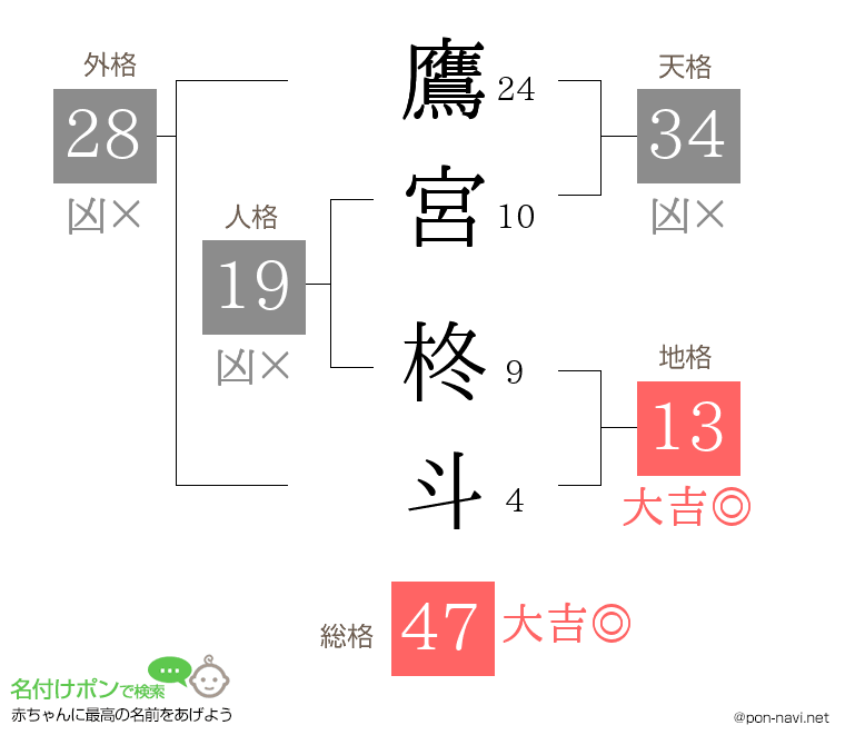鷹宮 柊斗さんの姓名判断結果