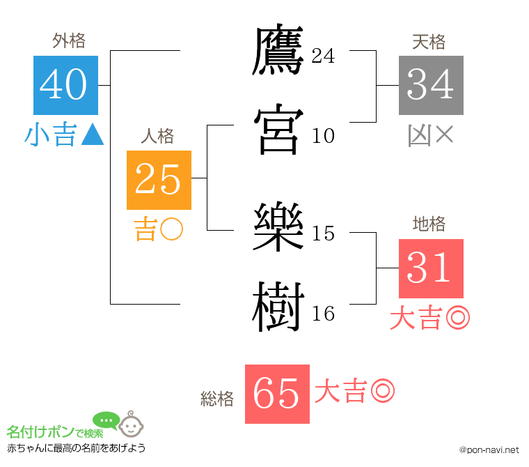 鷹宮 樂樹さんの姓名判断結果