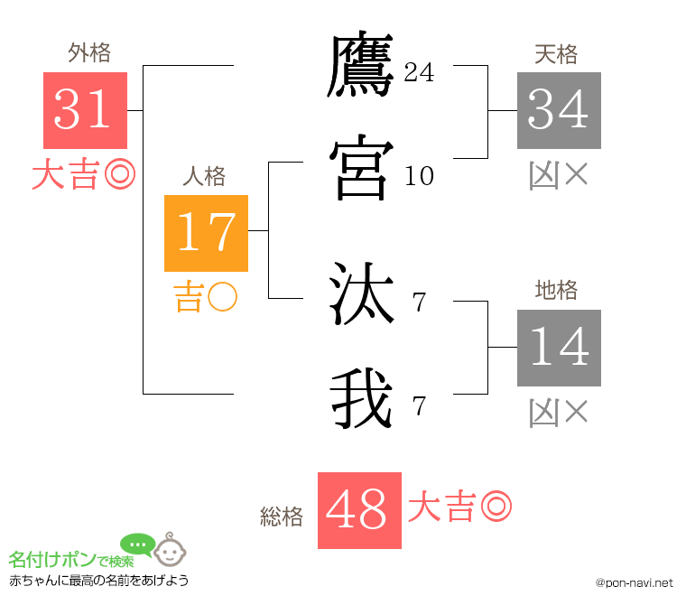 鷹宮 汰我さんの姓名判断結果