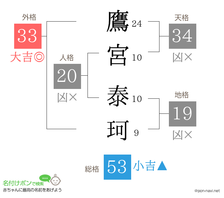 鷹宮 泰珂さんの姓名判断結果
