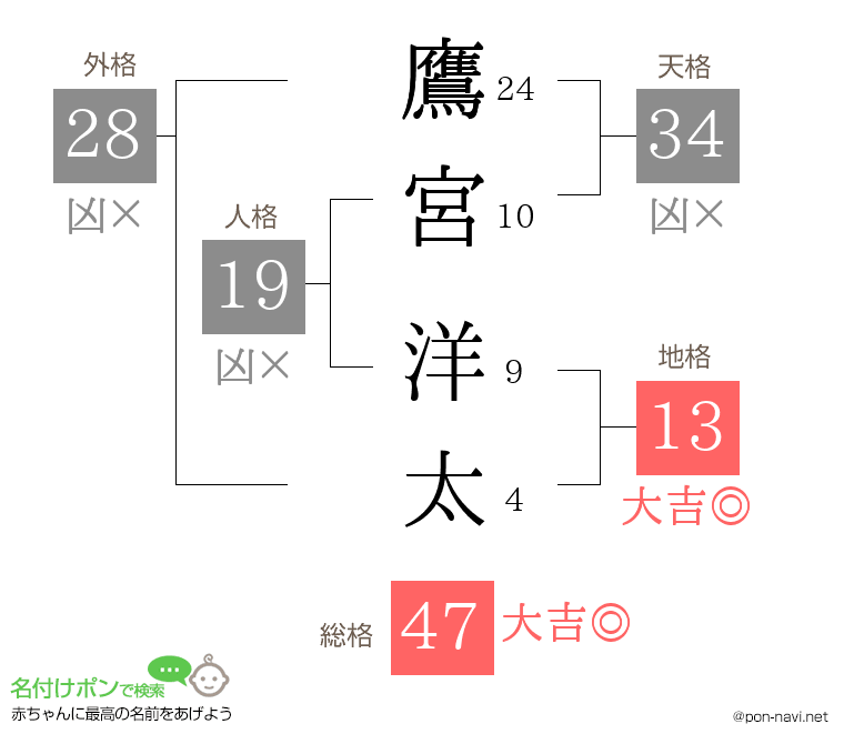 鷹宮 洋太さんの姓名判断結果