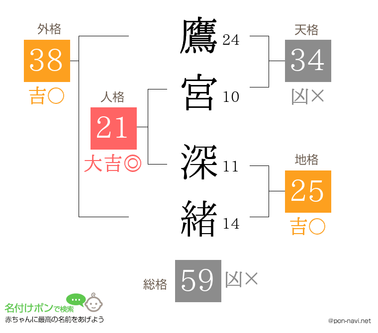 鷹宮 深緒さんの姓名判断結果