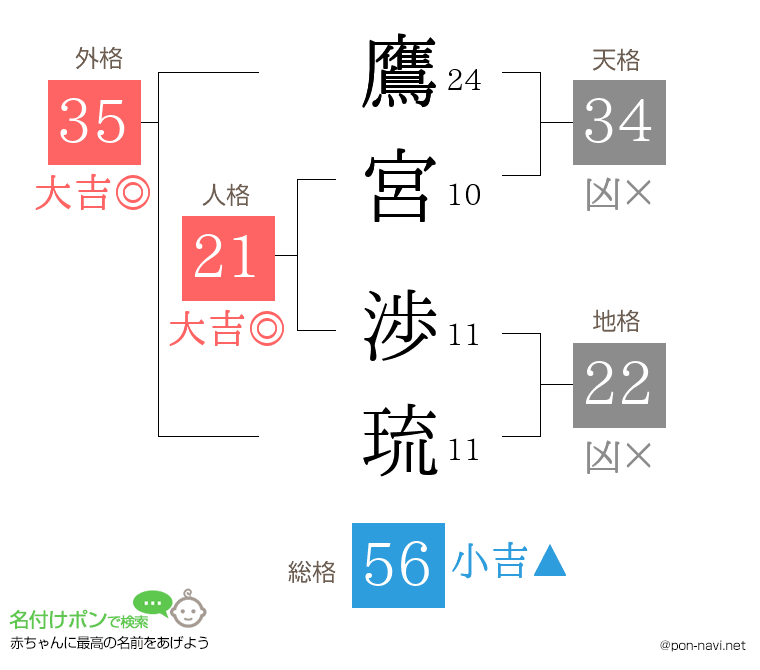 鷹宮 渉琉さんの姓名判断結果
