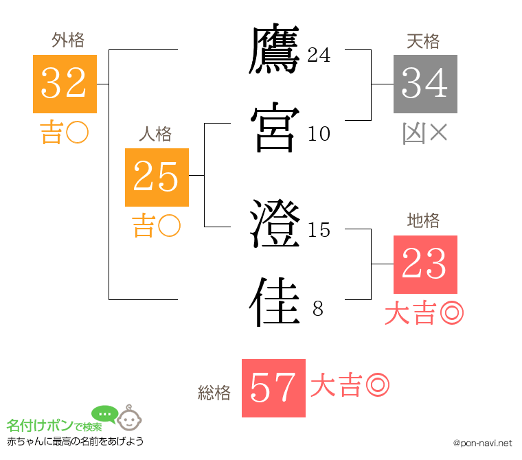 鷹宮 澄佳さんの姓名判断結果