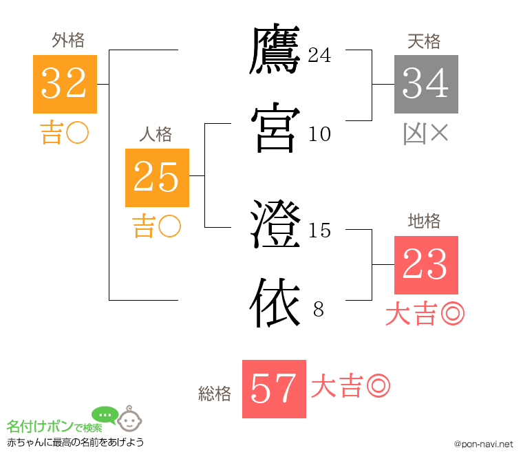 鷹宮 澄依さんの姓名判断結果