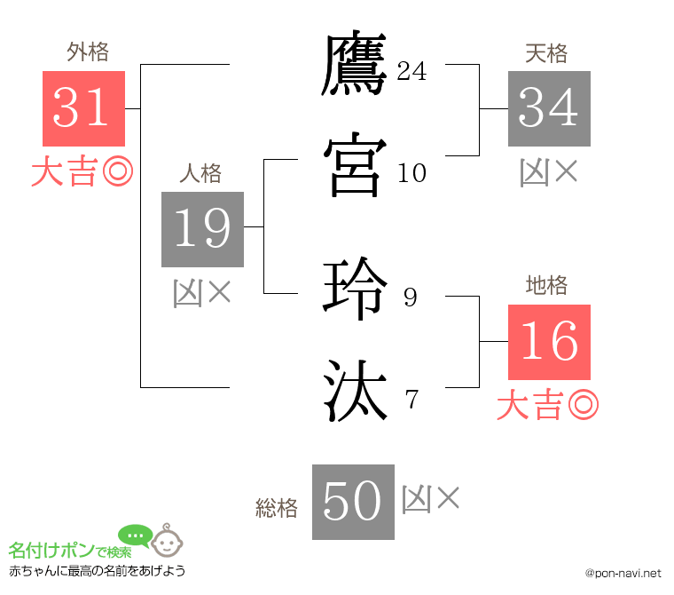 鷹宮 玲汰さんの姓名判断結果