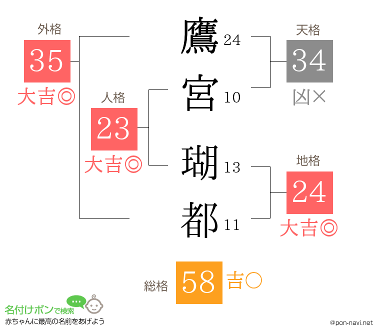 鷹宮 瑚都さんの姓名判断結果