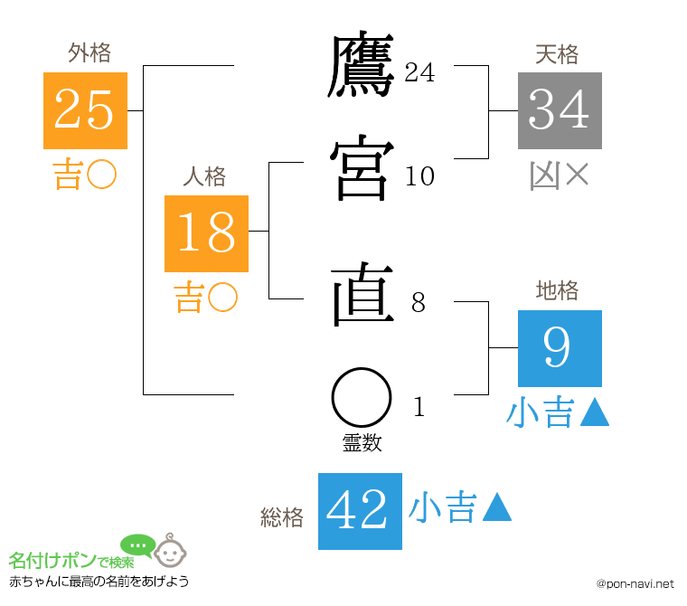 鷹宮 直さんの姓名判断結果