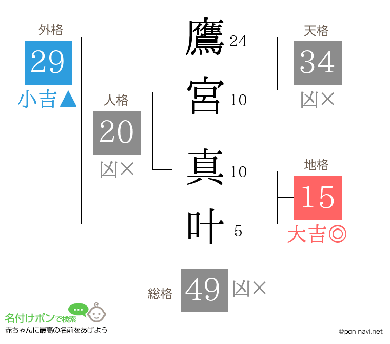 鷹宮 真叶さんの姓名判断結果