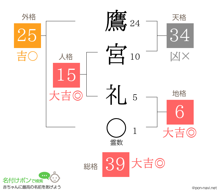 鷹宮 礼さんの姓名判断結果