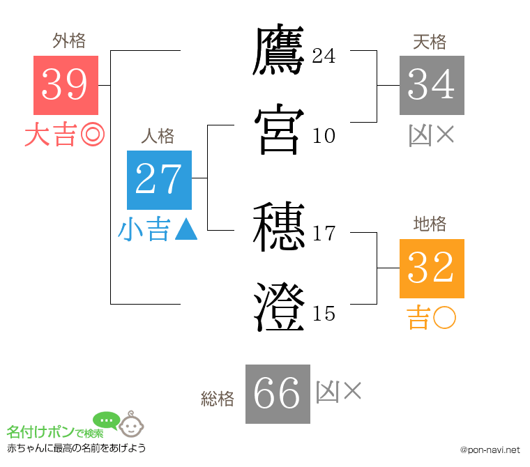 鷹宮 穗澄さんの姓名判断結果
