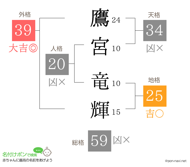 鷹宮 竜輝さんの姓名判断結果