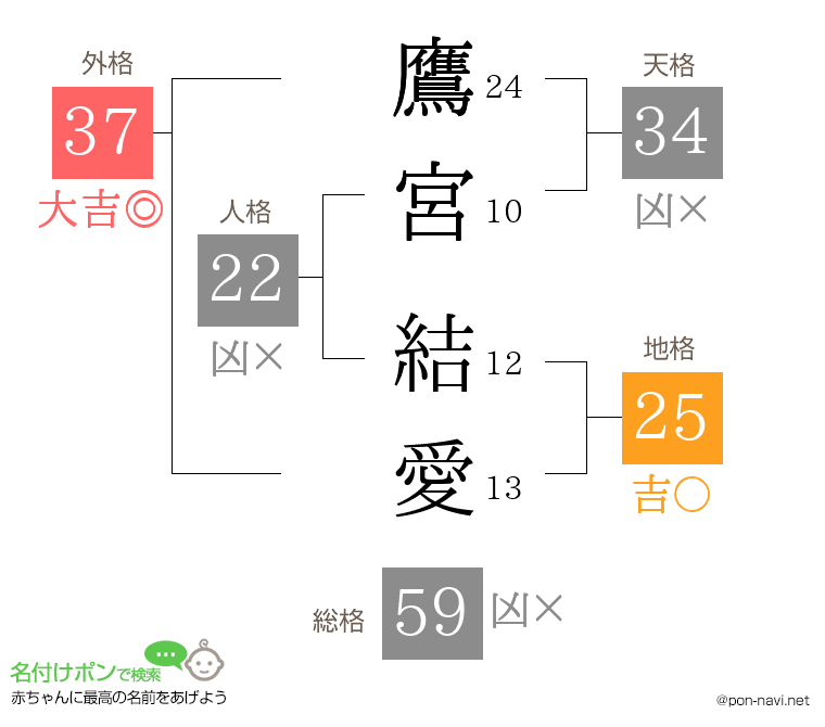 鷹宮 結愛さんの姓名判断結果