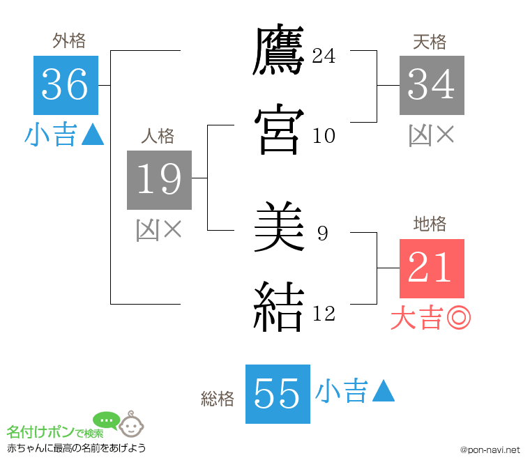 鷹宮 美結さんの姓名判断結果